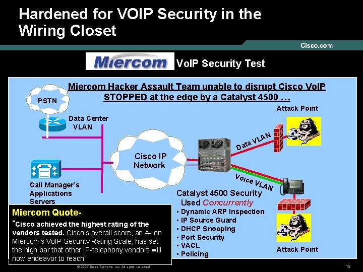 Hardened for VOIP Security in the Wiring Closet Vo. IP Security Test PSTN Miercom
