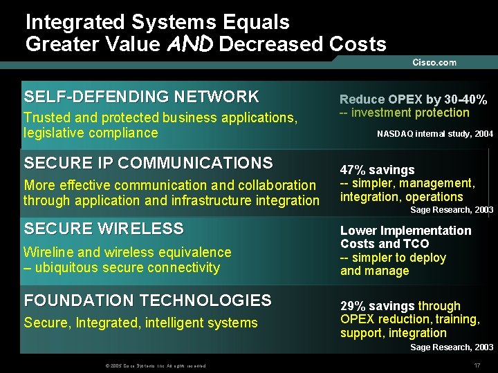 Integrated Systems Equals Greater Value AND Decreased Costs SELF-DEFENDING NETWORK Trusted and protected business