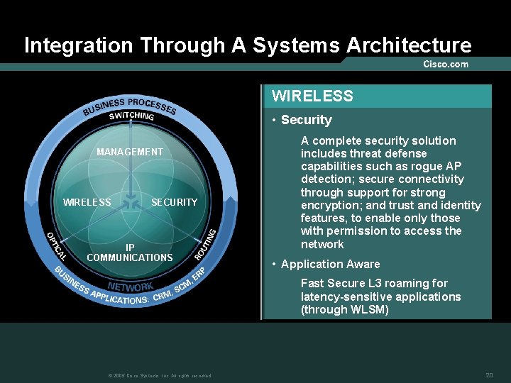 Integration Through A Systems Architecture WIRELESS • Security MANAGEMENT WIRELESS SECURITY IP COMMUNICATIONS A