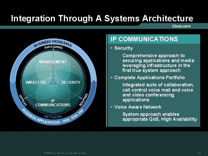 Integration Through A Systems Architecture IP COMMUNICATIONS • Security MANAGEMENT Comprehensive approach to securing
