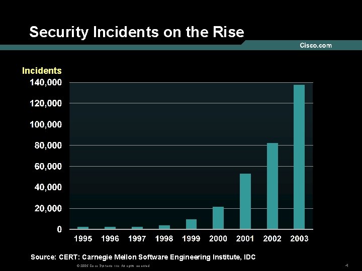 Security Incidents on the Rise Incidents Source: CERT: Carnegie Mellon Software Engineering Institute, IDC