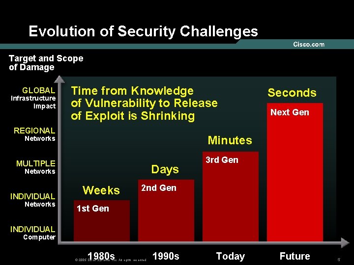 Evolution of Security Challenges Target and Scope of Damage GLOBAL Infrastructure Impact Time from
