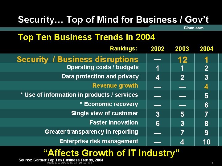 Security… Top of Mind for Business / Gov’t Top Ten Business Trends In 2004