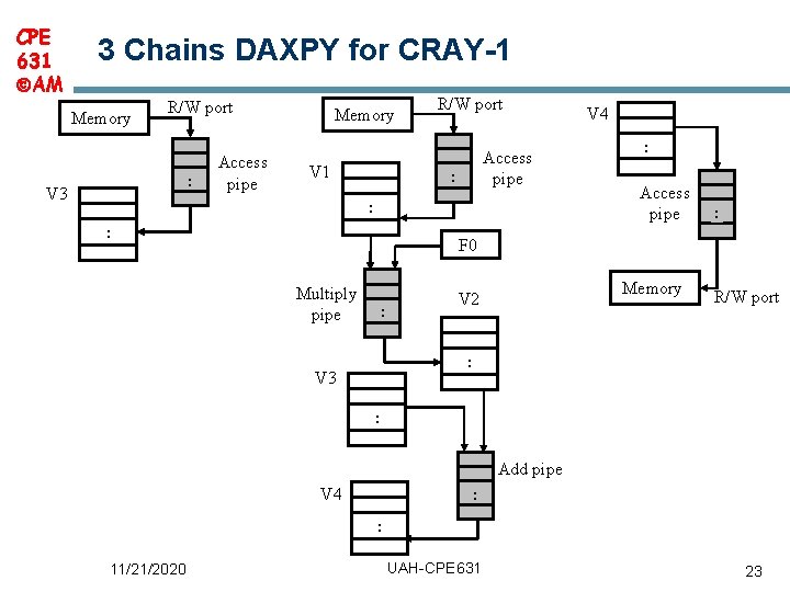 CPE 631 AM 3 Chains DAXPY for CRAY-1 Memory R/W port : V 3 CPE 631 AM 3 Chains DAXPY for CRAY-1 Memory R/W port : V 3