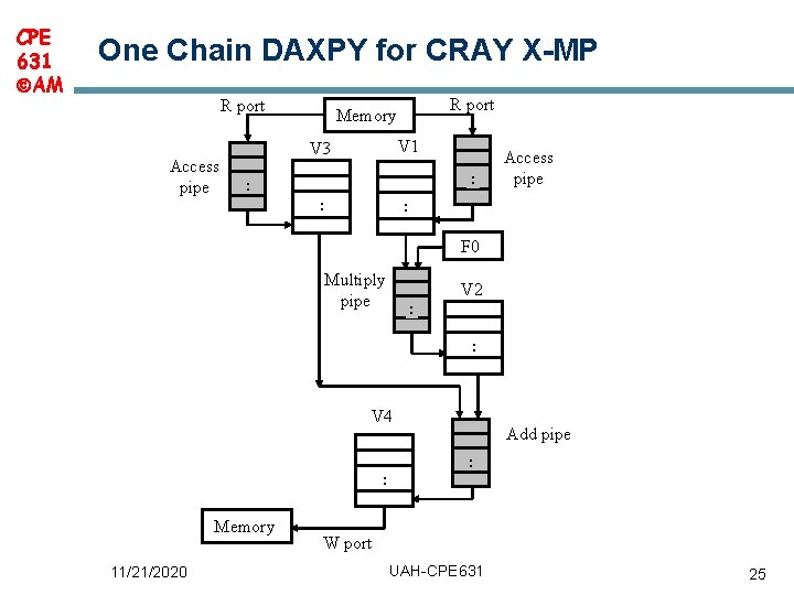 CPE 631 AM One Chain DAXPY for CRAY X-MP R port Access pipe R CPE 631 AM One Chain DAXPY for CRAY X-MP R port Access pipe R