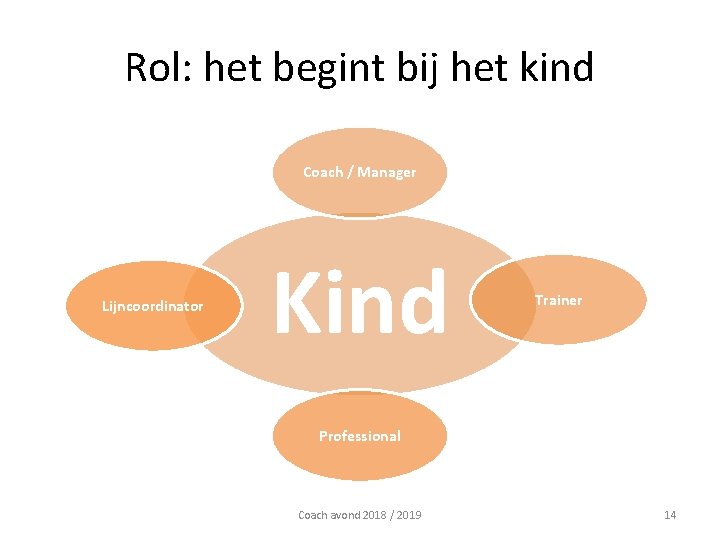 Rol: het begint bij het kind Coach / Manager Lijncoordinator Kind Trainer Professional Coach