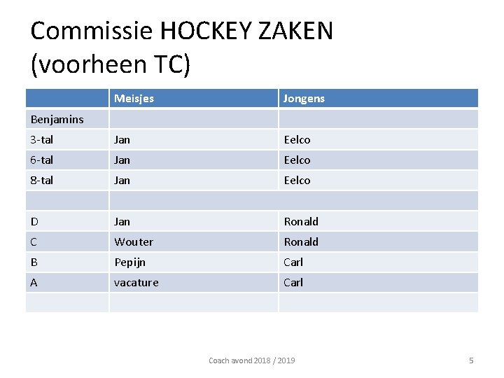 Commissie HOCKEY ZAKEN (voorheen TC) Meisjes Jongens 3 -tal Jan Eelco 6 -tal Jan