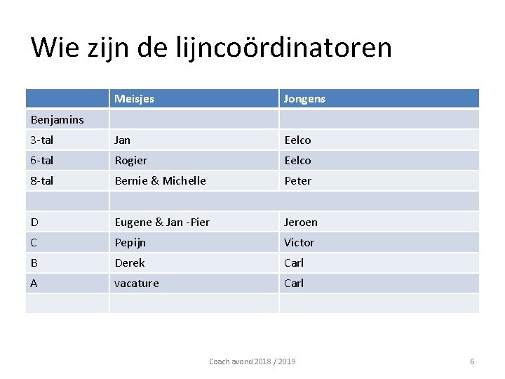Wie zijn de lijncoördinatoren Meisjes Jongens 3 -tal Jan Eelco 6 -tal Rogier Eelco Wie zijn de lijncoördinatoren Meisjes Jongens 3 -tal Jan Eelco 6 -tal Rogier Eelco