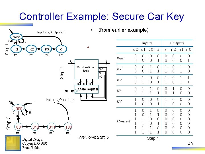 Controller Example: Secure Car Key • Inputs: a; Outputs: r Step 1 Wait r=0