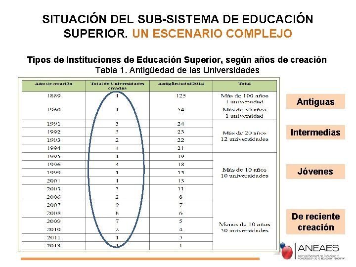 SITUACIÓN DEL SUB-SISTEMA DE EDUCACIÓN SUPERIOR. UN ESCENARIO COMPLEJO Tipos de Instituciones de Educación