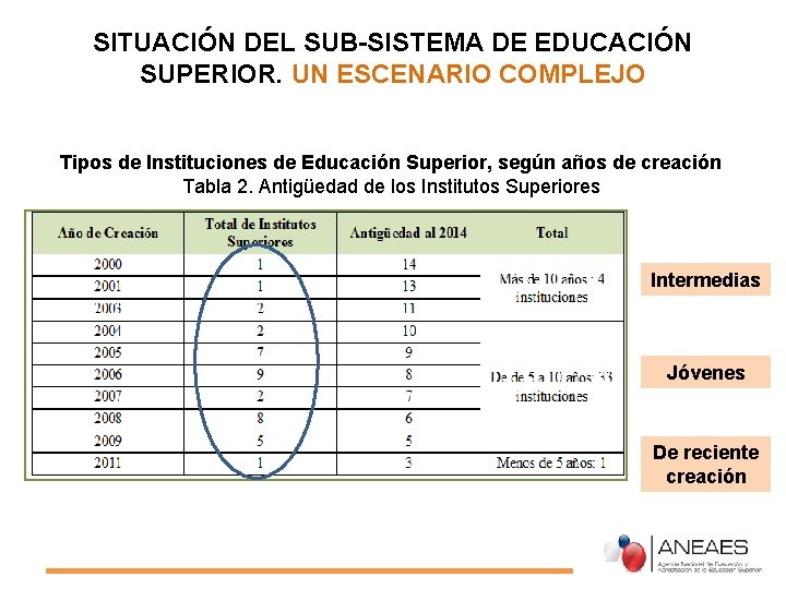 SITUACIÓN DEL SUB-SISTEMA DE EDUCACIÓN SUPERIOR. UN ESCENARIO COMPLEJO Tipos de Instituciones de Educación