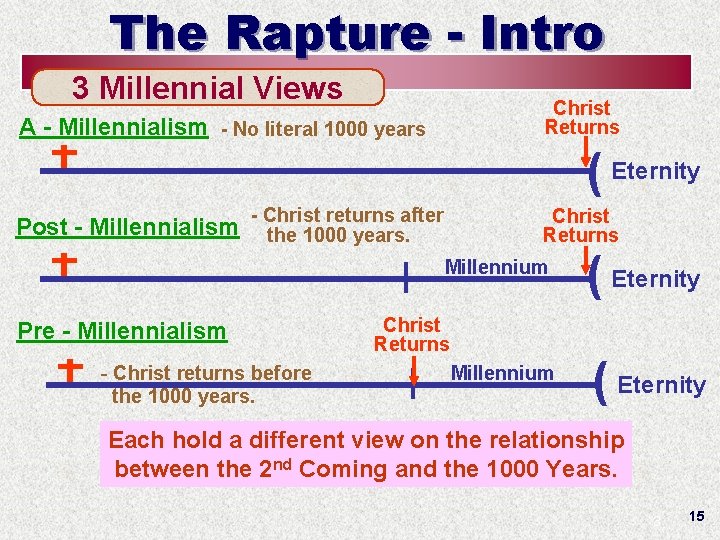 The Rapture - Intro 3 Millennial Views Christ Returns A - Millennialism - No