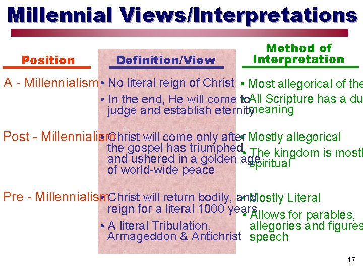 Millennial Views/Interpretations Position Definition/View Method of Interpretation A - Millennialism • No literal reign