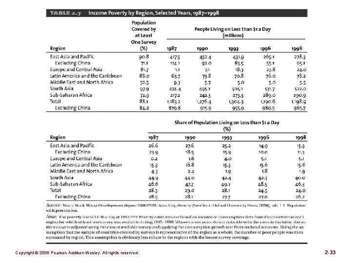 Table 2. 7 Copyright © 2006 Pearson Addison-Wesley. All rights reserved. 2 -33 