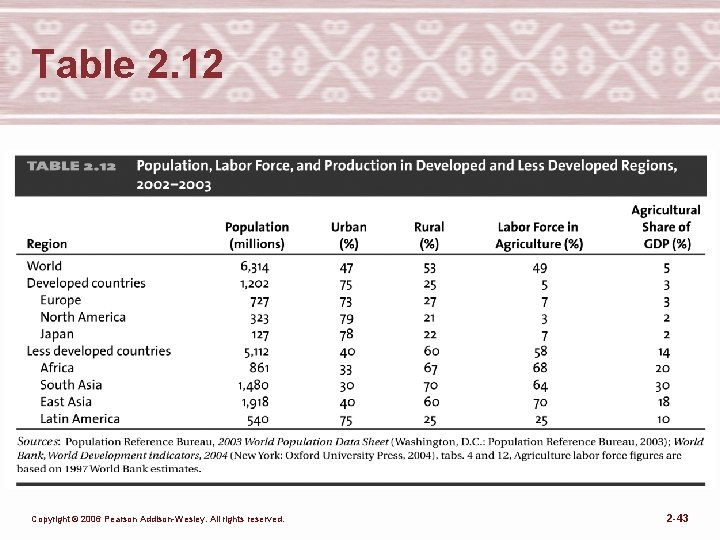 Table 2. 12 Copyright © 2006 Pearson Addison-Wesley. All rights reserved. 2 -43 