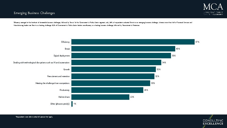 Emerging Business Challenges Efficiency emerged at the forefront of foreseeable business challenges, followed by