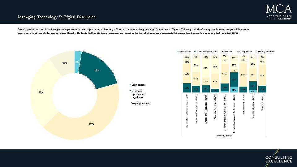 Managing Technology & Digital Disruption 80% of respondents indicated that technological and digital disruption