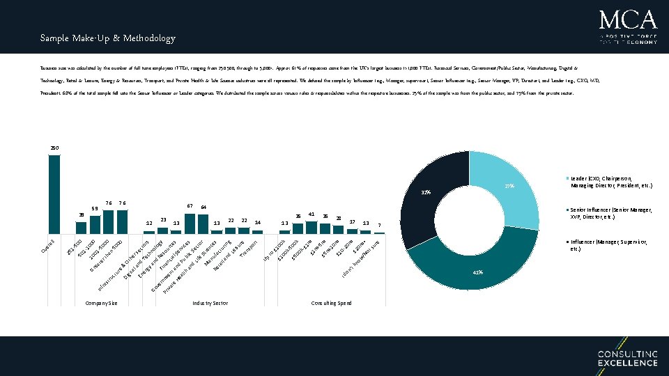 Sample Make-Up & Methodology Business size was calculated by the number of full time