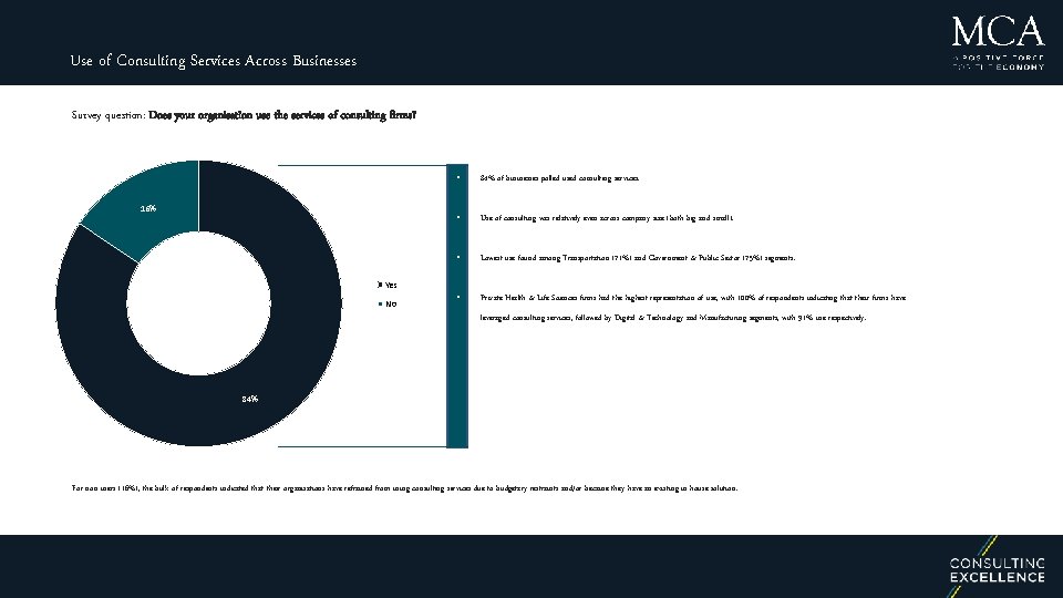 Use of Consulting Services Across Businesses Survey question: Does your organisation use the services