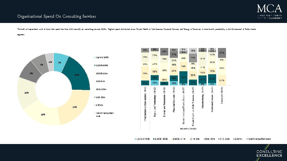 Organisational Spend On Consulting Services The bulk of respondents work at firms that spend