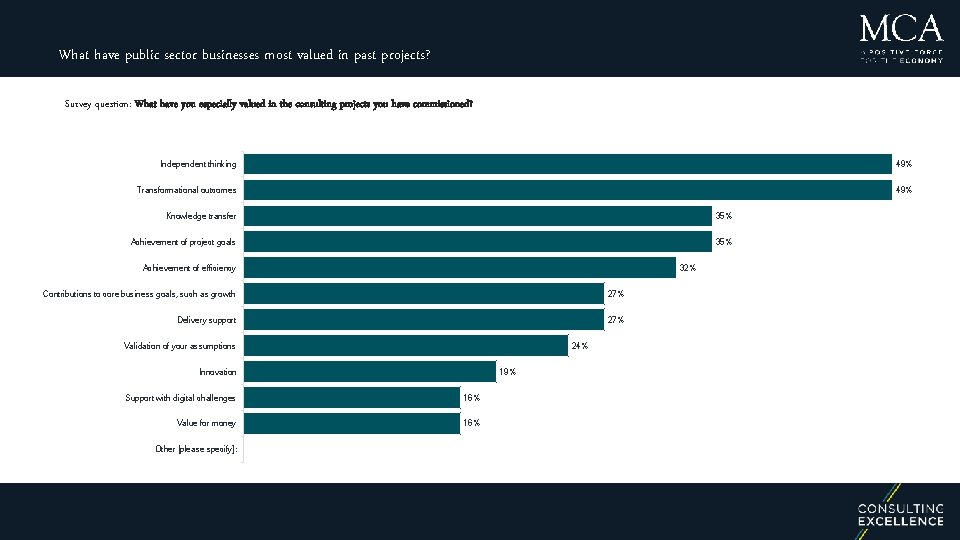 What have public sector businesses most valued in past projects? Survey question: What have