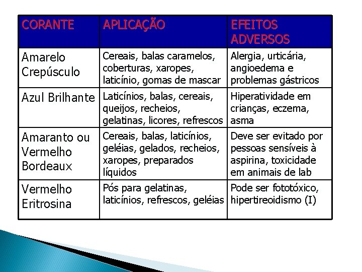 CORANTE APLICAÇÃO EFEITOS ADVERSOS Amarelo Crepúsculo Cereais, balas caramelos, Alergia, urticária, coberturas, xaropes, angioedema