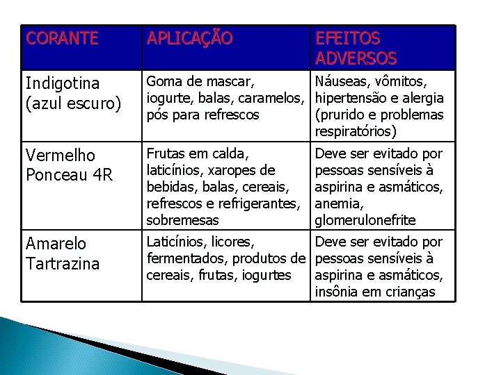 CORANTE APLICAÇÃO EFEITOS ADVERSOS Indigotina (azul escuro) Goma de mascar, Náuseas, vômitos, iogurte, balas,