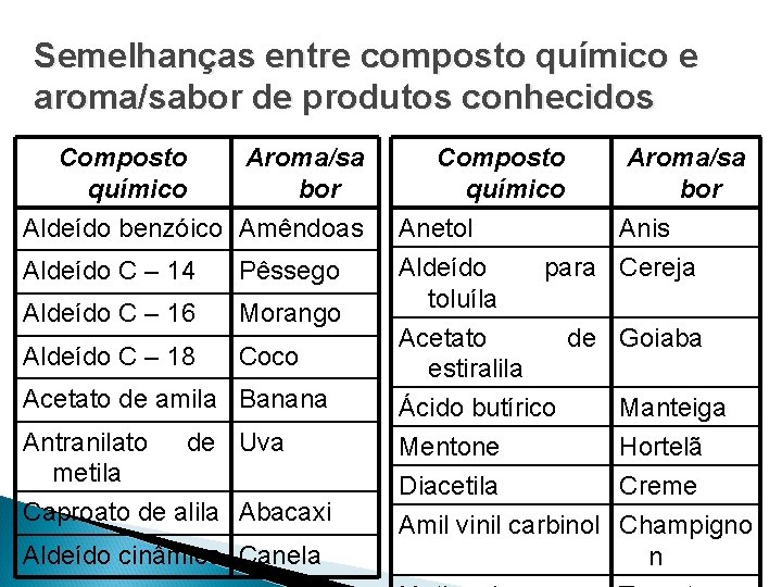 Semelhanças entre composto químico e aroma/sabor de produtos conhecidos Composto químico Aroma/sa bor Aldeído