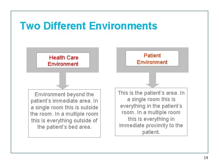 Two Different Environments Health care Care Environment Patient Environment beyond the patient’s immediate area.