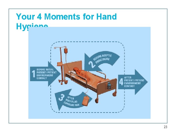 Your 4 Moments for Hand Hygiene 23 
