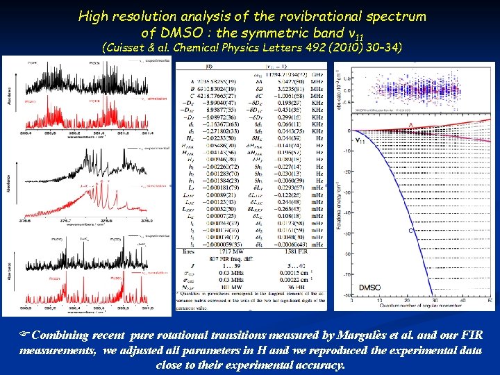 High resolution analysis of the rovibrational spectrum of DMSO : the symmetric band ν