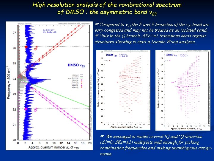 High resolution analysis of the rovibrational spectrum of DMSO : the asymmetric band ν