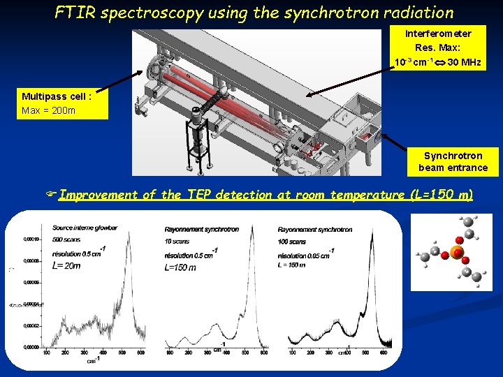 FTIR spectroscopy using the synchrotron radiation Interferometer Res. Max: 10 -3 cm-1 30 MHz