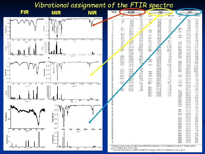 FIR Vibrational assignment of the FTIR spectra MIR NIR 