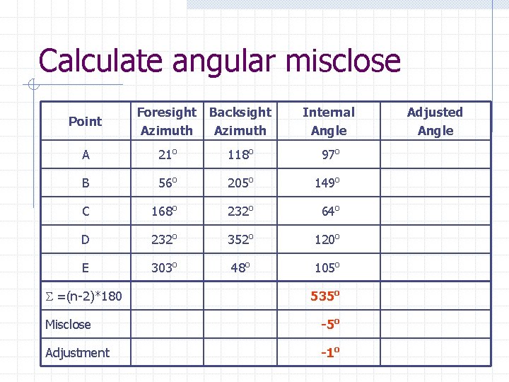 Calculate angular misclose Point Foresight Backsight Azimuth Internal Angle A 21 o 118 o