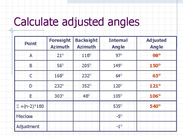 Calculate adjusted angles Point Foresight Backsight Azimuth Internal Angle Adjusted Angle A 21 o