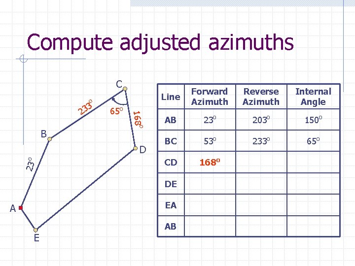 Compute adjusted azimuths C o D 23 o Forward Azimuth Reverse Azimuth Internal Angle