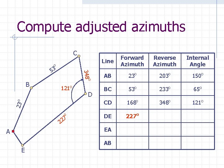 Compute adjusted azimuths C o Forward Azimuth Reverse Azimuth Internal Angle AB 23 o
