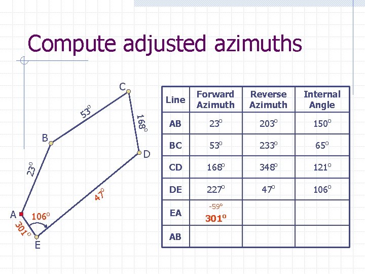 Compute adjusted azimuths C o B 23 o D o 47 A 106 o