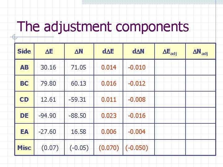 The adjustment components Side E N d E AB 30. 16 71. 05 0.