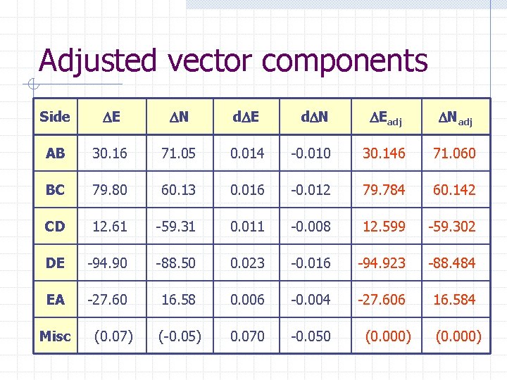 Adjusted vector components Side E N d E d N Eadj Nadj AB 30.