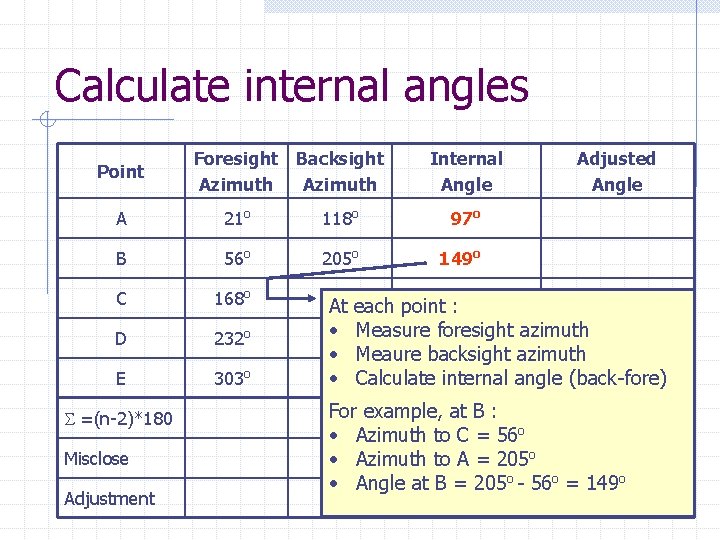 Calculate internal angles Point Foresight Backsight Azimuth Internal Angle A 21 o 118 o