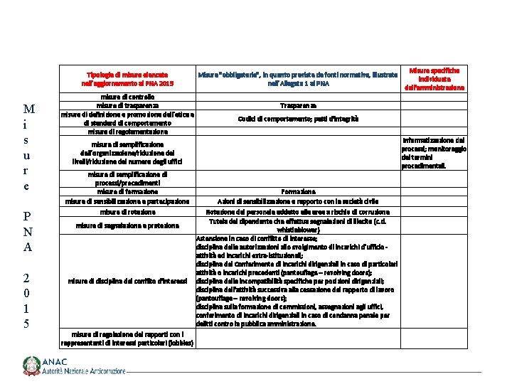 M i s u r e P N A 2 0 1 5 Tipologie