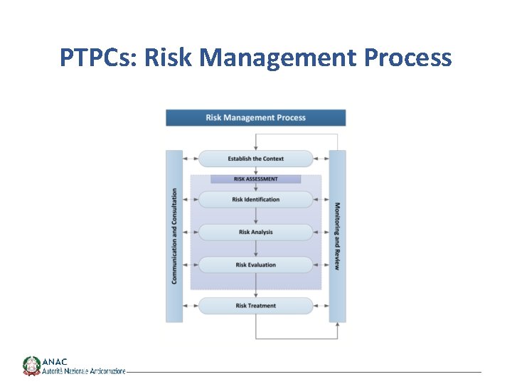 PTPCs: Risk Management Process 