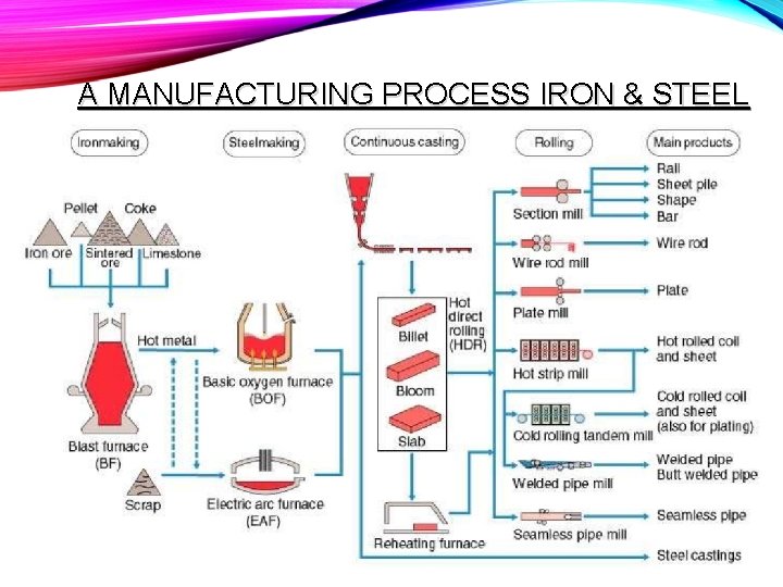 A MANUFACTURING PROCESS IRON & STEEL 