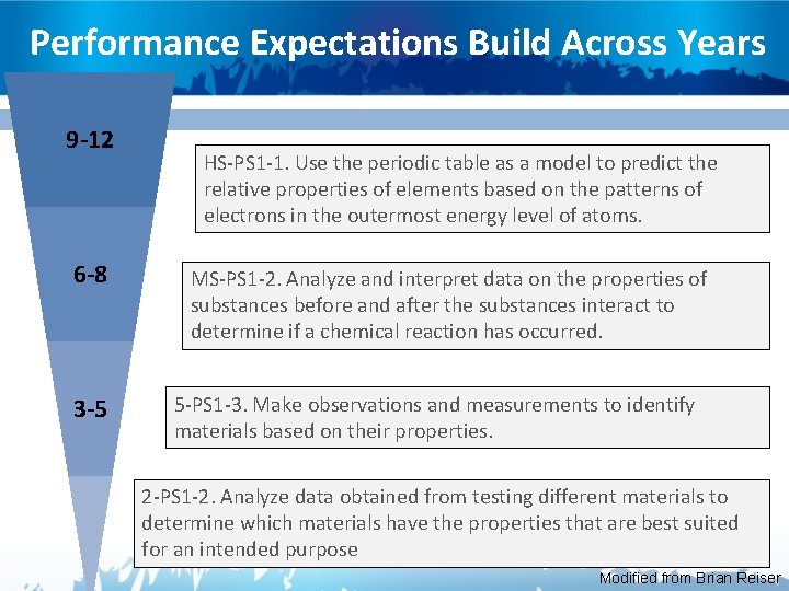 Performance Expectations Build Across Years 9 -12 6 -8 3 -5 HS-PS 1 -1.