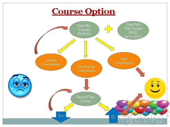 Course Option Pass First Tier Course: ENGL 3000/3001 First Tier Course’s Portfolio Limited Competence