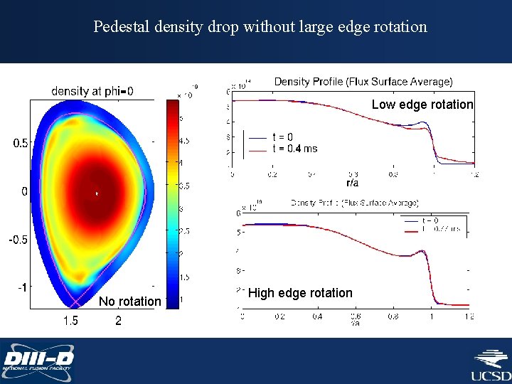 Pedestal density drop without large edge rotation Low edge rotation No rotation High edge