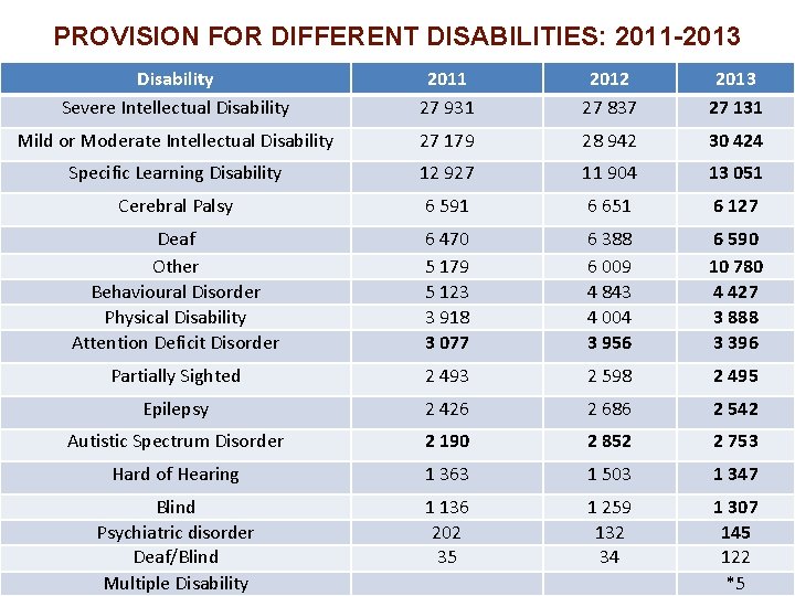 PROVISION FOR DIFFERENT DISABILITIES: 2011 -2013 Disability Severe Intellectual Disability 2011 27 931 2012 PROVISION FOR DIFFERENT DISABILITIES: 2011 -2013 Disability Severe Intellectual Disability 2011 27 931 2012