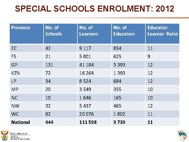 SPECIAL SCHOOLS ENROLMENT: 2012 Province No. of Schools No. of Learners No. of Educators SPECIAL SCHOOLS ENROLMENT: 2012 Province No. of Schools No. of Learners No. of Educators